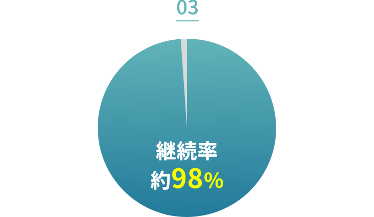 継続率98%